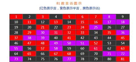 數字吉數|手機號碼測吉兇：號碼吉兇查詢（81數理）